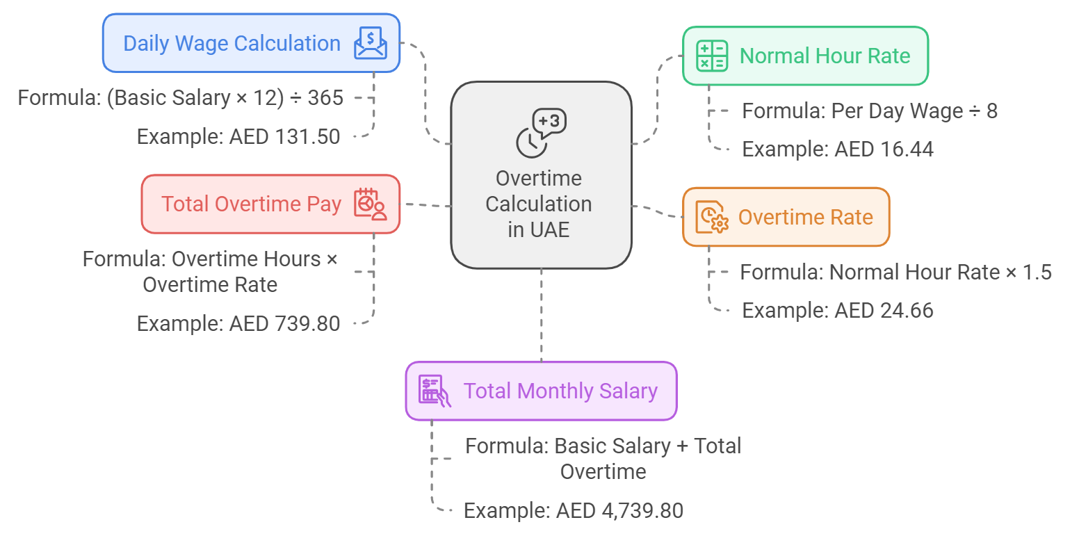 Chart showing overtime calculation in UAE, including basic salary calculation, overtime rates, and tips for accurate calculation.